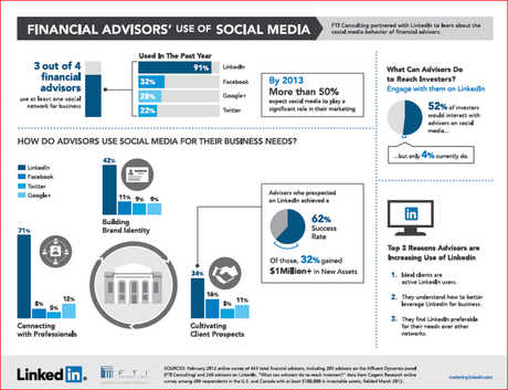 Linkedin Per Promotori Finanziari