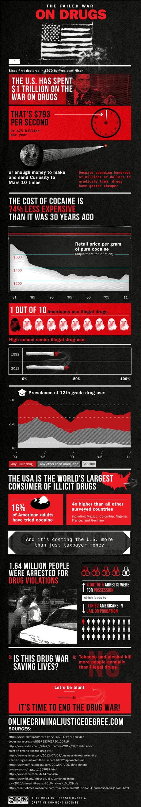 Failed War On Drugs