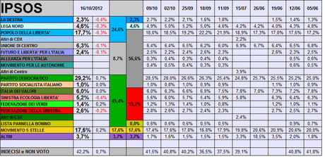 Sondaggio IPSOS: PD 29,2% PDL 17,7% M5S 17,6%. Primarie CSX: Bersani 37% Renzi 33% Vendola 14%. Il CDX sceglierebbe Alfano.