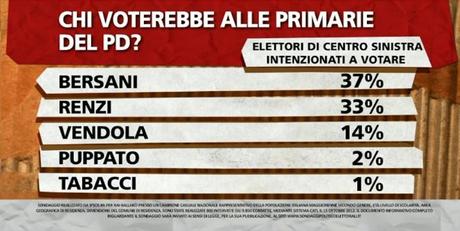 Sondaggio IPSOS: PD 29,2% PDL 17,7% M5S 17,6%. Primarie CSX: Bersani 37% Renzi 33% Vendola 14%. Il CDX sceglierebbe Alfano.