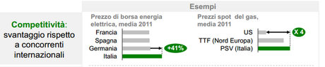 Al via la nuova Strategia Energetica Nazionale del Governo