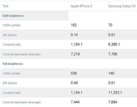 E’ migliore il display del Galaxy S3 o quello dell’ iPhone 5 ?