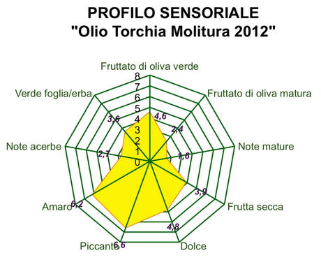 Le degustazioni di PrimOlio: l'olio extravergine di oliva dell'Oleificio Fratelli Torchia.