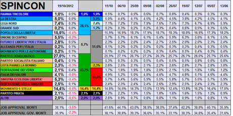 Sondaggio SPINCON: PD 27% PDL 15,5% M5S 14,4%. Gli elettori di CDX vogliono Giannino a capo della coalizione.