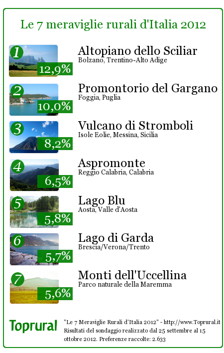 L’altopiano dello Sciliar è la meraviglia rurale d’Italia 2012