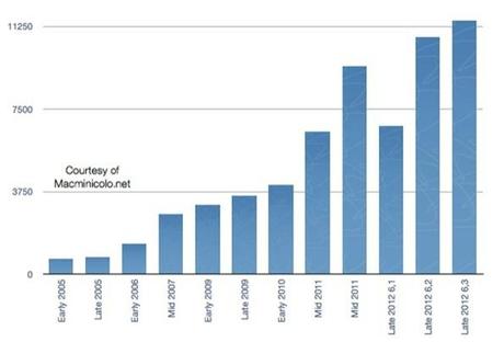 I primi benchmark del nuovo Mac mini I primi benchmark del nuovo Mac mini