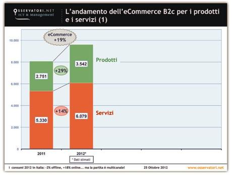 % name LE Commerce continua a crescere in Italia, +19% nel 2012