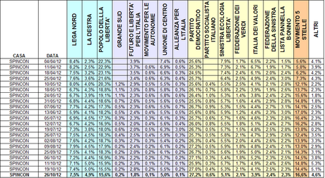 Sondaggio SPINCON: PD 27,2% M5S 16,6% PDL 15,5% Sondaggio SPINCON: PD 27,2% M5S 16,6% PDL 15,5%