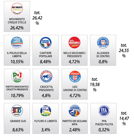 Elezioni Regionali SICILIA: Exit Poll PalermoReport.it e altro ancora. M5S SEMPRE IN TESTA