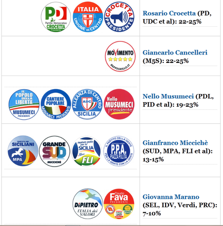 Elezioni Regionali SICILIA: Exit Poll PalermoReport.it e altro ancora. M5S SEMPRE IN TESTA