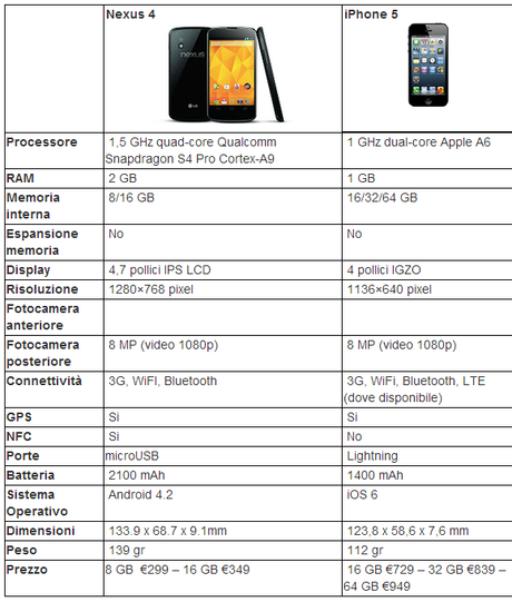 Nexus 4 vs iPhone 5 : Caratteristiche a confronto!