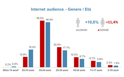 Quanti Italiani su Internet? E sui Social? Audiweb & more...