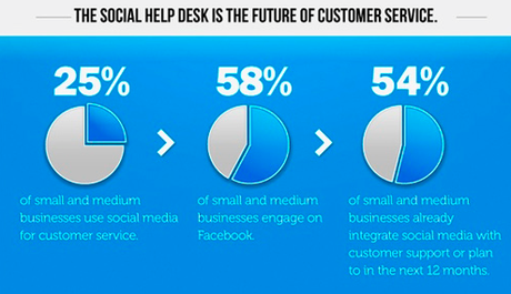Social Customer Service #2: l'attenzione al cliente sui social media