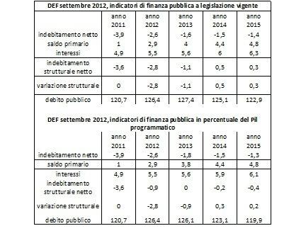 La decrescita infelice del governo Monti