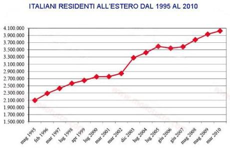 ITALIANI RESIDENTI ALL'ESTERO DAL 1995 AL 2010 DATI AIRE 4,3 milioni di stomaci in fuga