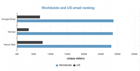 Gmail sorpassa Hotmail, Google domina anche il regno della posta elettronica