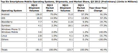 Android continua la sua crescita nel Q3 del 2012