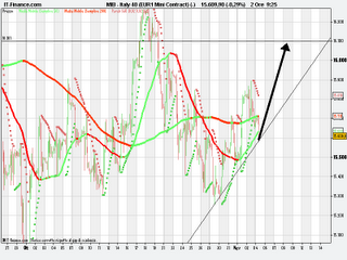 Ftse Mib al rialzo nel breve