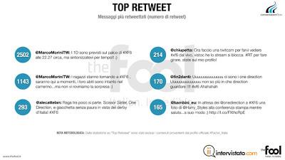 #XF6: 50.000 tweet, engagement alle stelle per gli @OneDirection