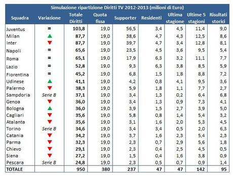 Diritti TV 2012 2013 Tabella ITA No, we cant: la Lega di Serie A discute sempre e solo sui diritti TV 