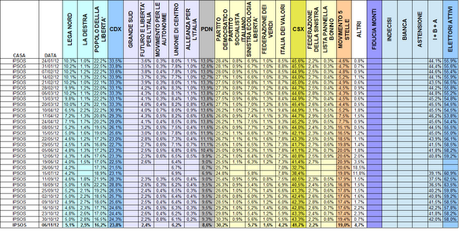 Sondaggio IPSOS: PD 30,2% M5S 19% PDL 16,2%