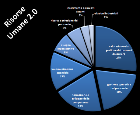 Risorse Umane 2.0