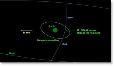 2012 DA14, l'asteroide che non colpirà la Terra nel 2013