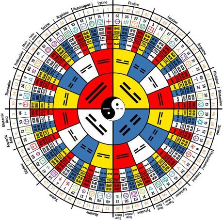 L'I CHING o Il Libro dei Mutamenti