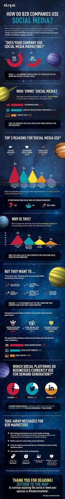 Infografica Eloqua - B2B Social Media