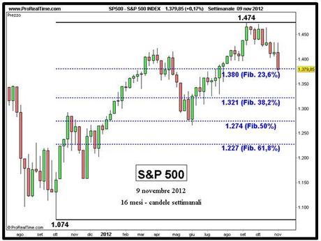 S&P; 500: prosegue la correzione