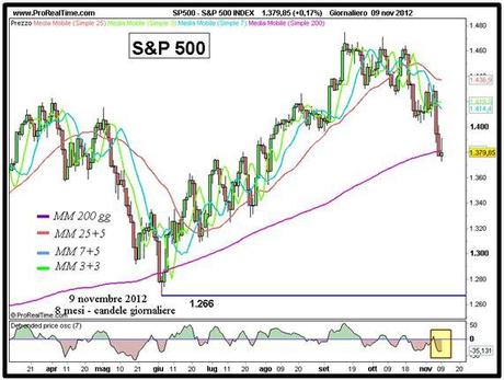 S&P; 500: prosegue la correzione