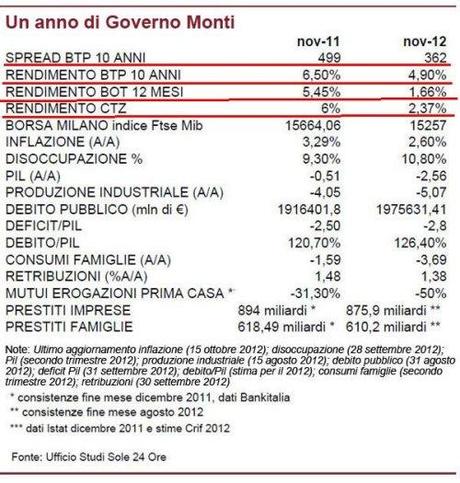 Mesi Governo Monti&soci; ovvero come 