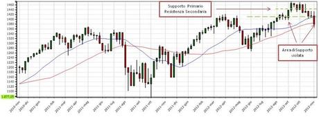 “La verità dei grafici”: il punto dei mercati azionari a novembre 2012