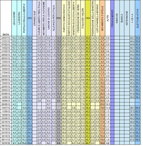 Sondaggio IPSOS: PD 31,7%, M5S 18,8%, PDL 15,5%