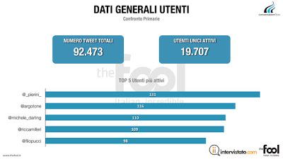 #Csxfactor vs. #ilconfrontoskytg24: quasi 100.000 tweet durante l'evento, @matteorenzi il più discusso