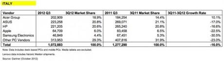 Apple vende meno Mac rispetto all’anno scorso Apple vende meno Mac rispetto all’anno scorso