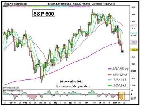 S&P; 500: allarghiamo lo sguardo