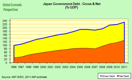Il Giappone è vicino al default? I numeri che smentiscono Zingales