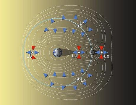Punti di Lagrange sistema Terra - Sole