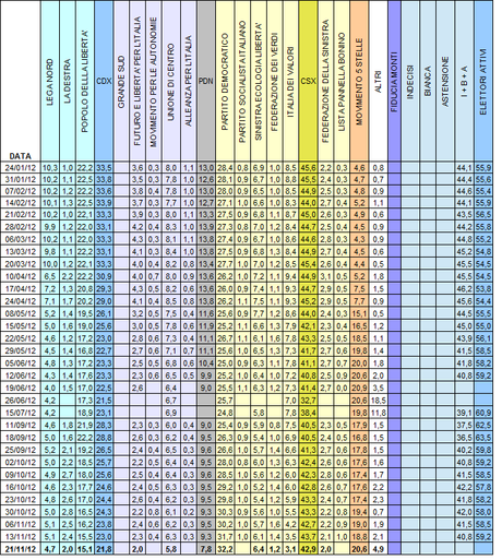 Sondaggio IPSOS: PD 32,2% M5S 20,6% PDL 15,1%