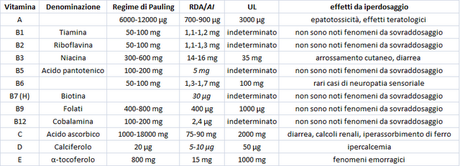 Dosi giornaliere raccomandate di vitamine