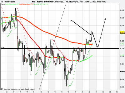 Ftse Mib analisi di breve