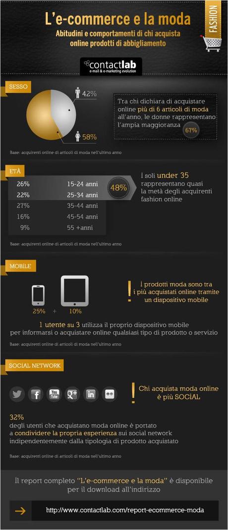 E-commerce-e-moda-ContactLab-Infografica