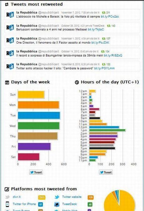 Strumenti Gratuiti per il Monitoraggio di Twitter