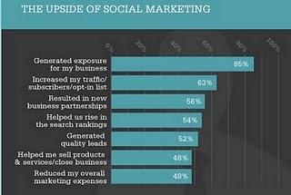 Come il marketing utilizza i social media in un info-grafico