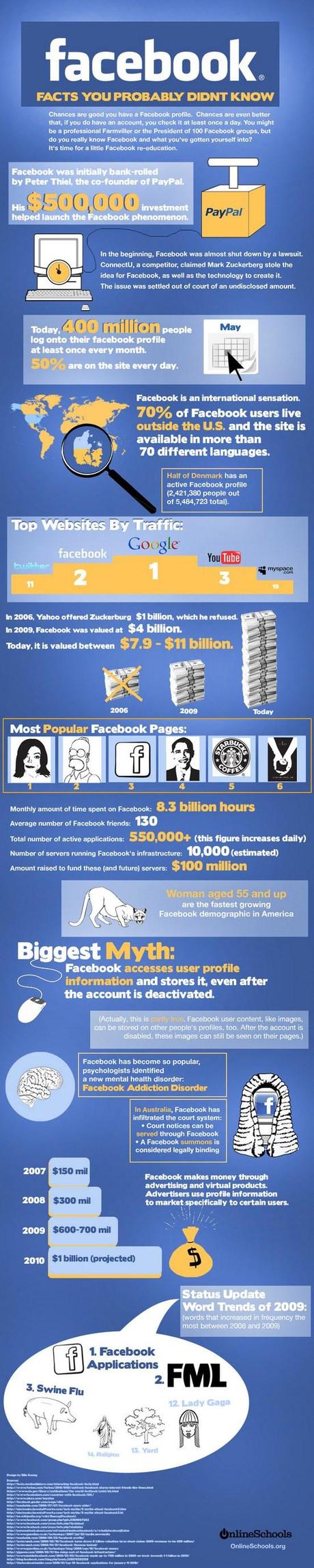 Infografica: le cose che non sappiamo di Facebook
