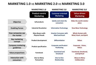 Marketing 3.0: re-inventare il marketing
