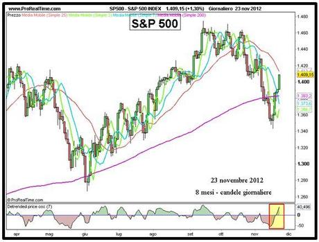 S&P; 500: analisi del rialzo in corso