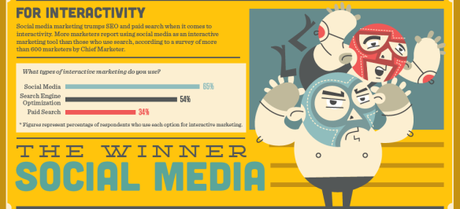 interattivita SEO vs. Social Media? Su cosa puntare?
