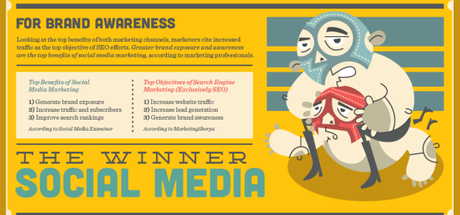 brand awareness SEO vs. Social Media? Su cosa puntare?